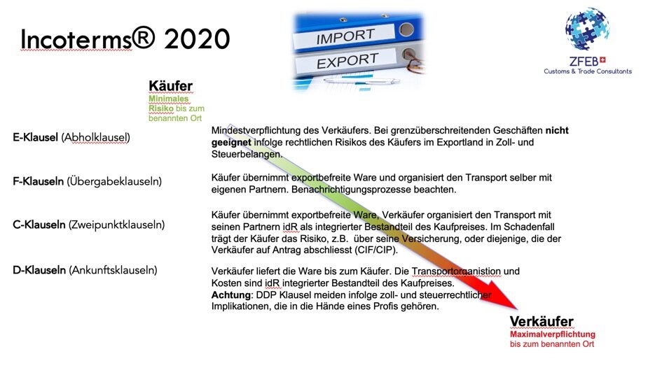 Incoterms® 2020 - Käufer und Verkäufer Übersicht