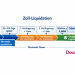 IEEPA-Zölle: Rückerstattungen, Liquidation und mögliche Verzögerungen – aktueller Stand