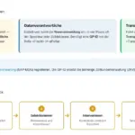 Der neue Warenprozess mit Passar