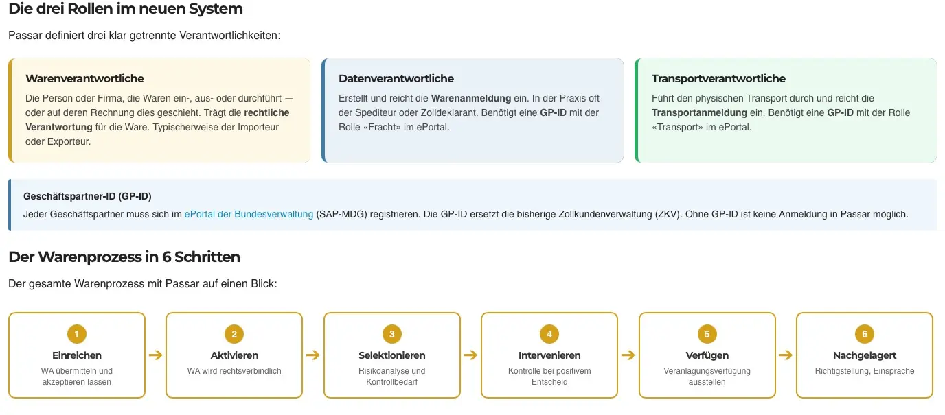 Passar digitalisiert die Zollabwicklung in der Schweiz - die neuen Prozesse und Begriffe und Abläufe im Überblick