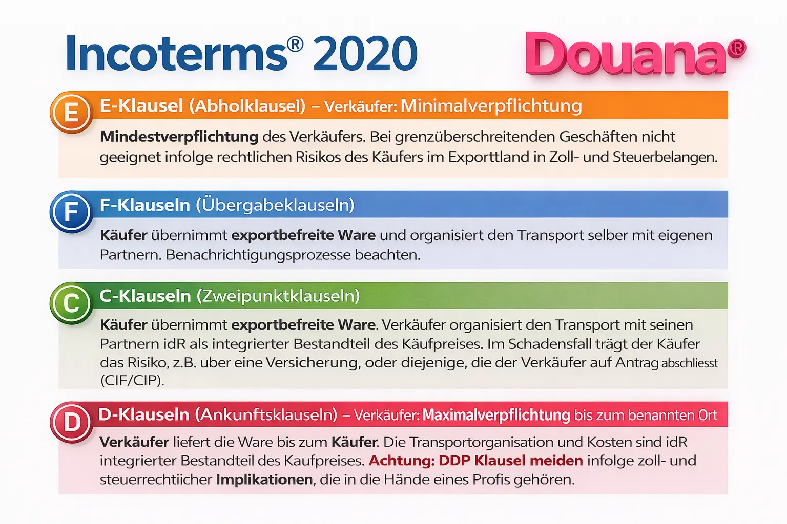 Incoterms 2020 Grafik
