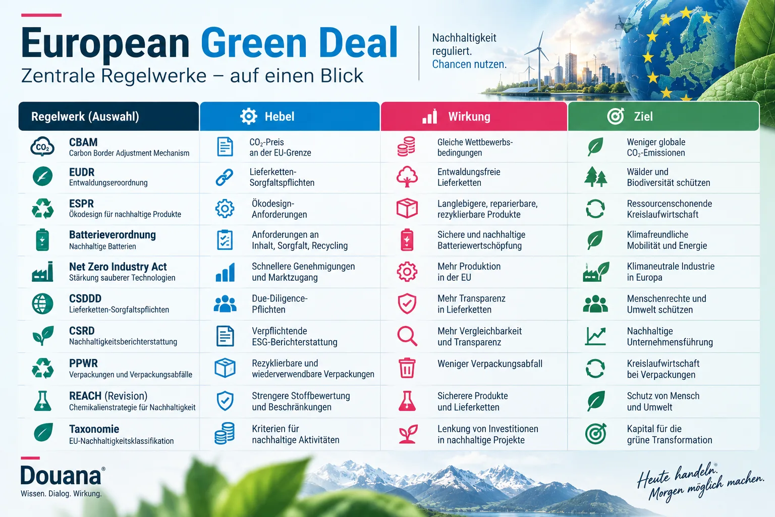 EU Green Deals Überblick einfach erklärt (CBAM, EUDR, PPWR, REACH, usw)